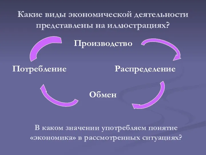 Какие виды экономической деятельности представлены на иллюстрациях? Производство Потребление Распределение Обмен