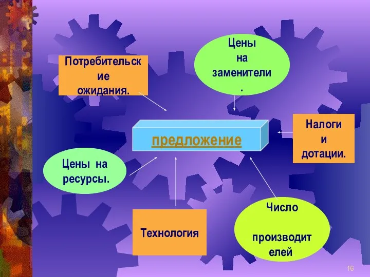 предложение Потребительские ожидания. Цены на заменители. Налоги и дотации. Число производителей. Технология Цены на ресурсы.