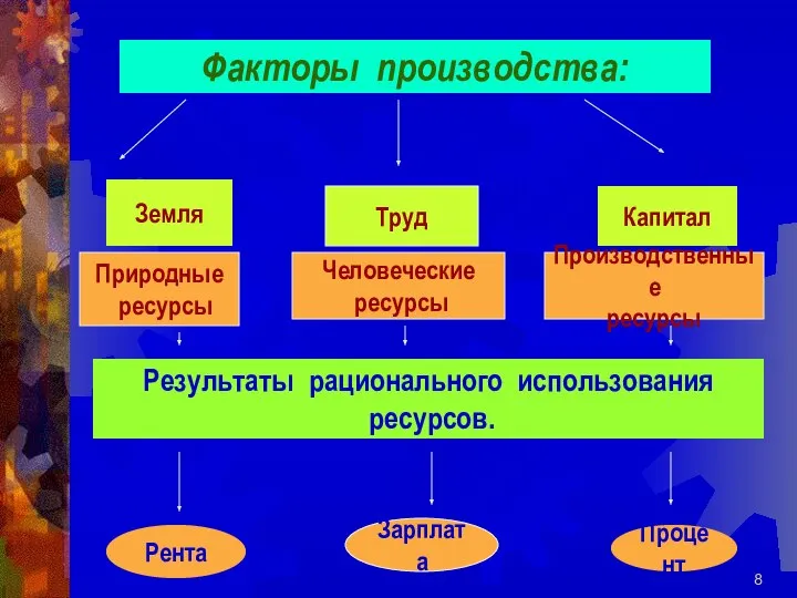 Факторы производства: Земля Труд Капитал Природные ресурсы Человеческие ресурсы Производственные ресурсы