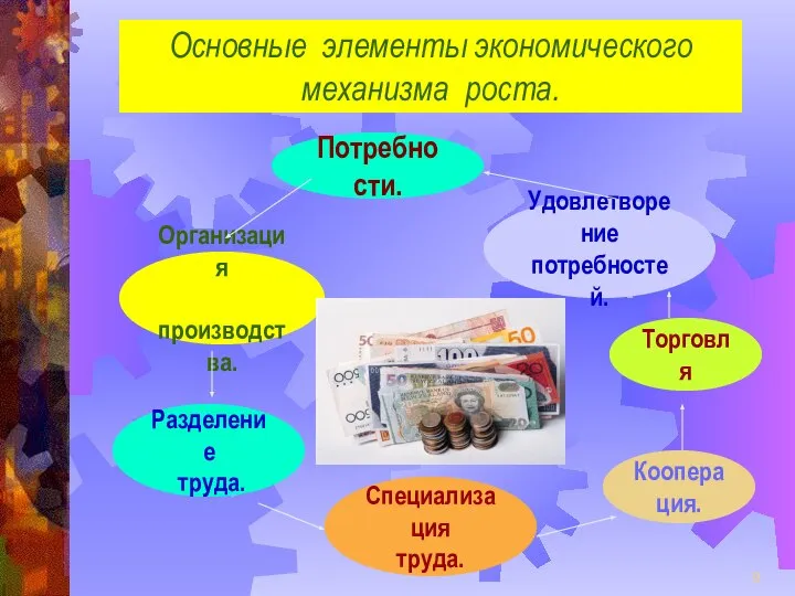 Основные элементы экономического механизма роста. Потребности. Удовлетворение потребностей. Торговля Кооперация. Специализация труда. Разделение труда. Организация производства.