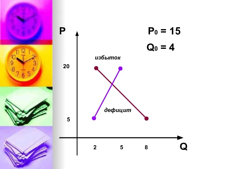 5 20 Р 2 8 Q 5 Р0 = 15 Q0 = 4 дефицит избыток