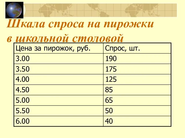 Шкала спроса на пирожки в школьной столовой