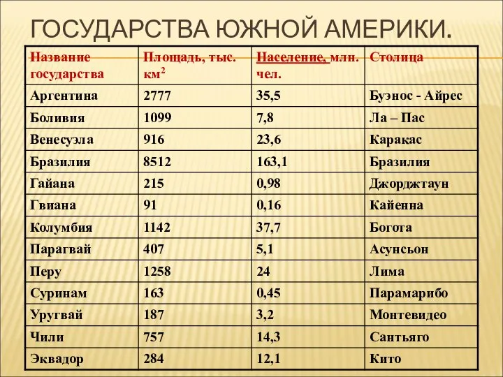 ГОСУДАРСТВА ЮЖНОЙ АМЕРИКИ.