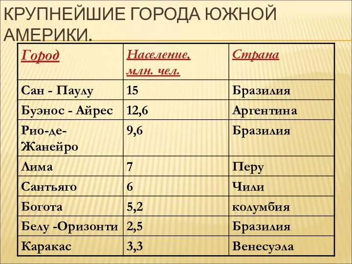 КРУПНЕЙШИЕ ГОРОДА ЮЖНОЙ АМЕРИКИ.