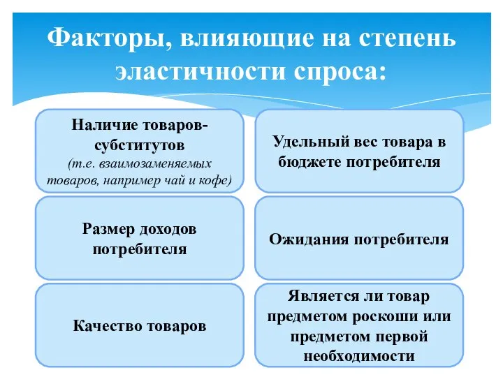 Факторы, влияющие на степень эластичности спроса: Наличие товаров-субститутов (т.е. взаимозаменяемых товаров,