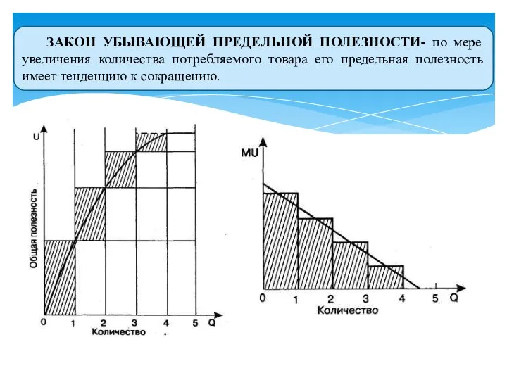 ЗАКОН УБЫВАЮЩЕЙ ПРЕДЕЛЬНОЙ ПОЛЕЗНОСТИ- по мере увеличения количества потребляемого товара его