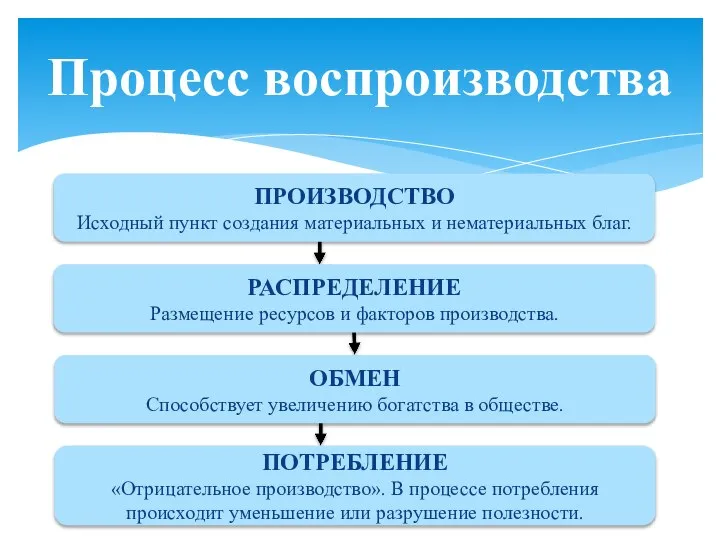 Процесс воспроизводства ПРОИЗВОДСТВО Исходный пункт создания материальных и нематериальных благ. РАСПРЕДЕЛЕНИЕ