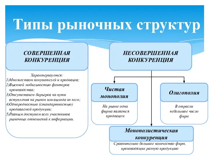 Типы рыночных структур СОВЕРШЕННАЯ КОНКУРЕНЦИЯ Чистая монополия Монополистическая конкуренция Олигополия Характеризуется: