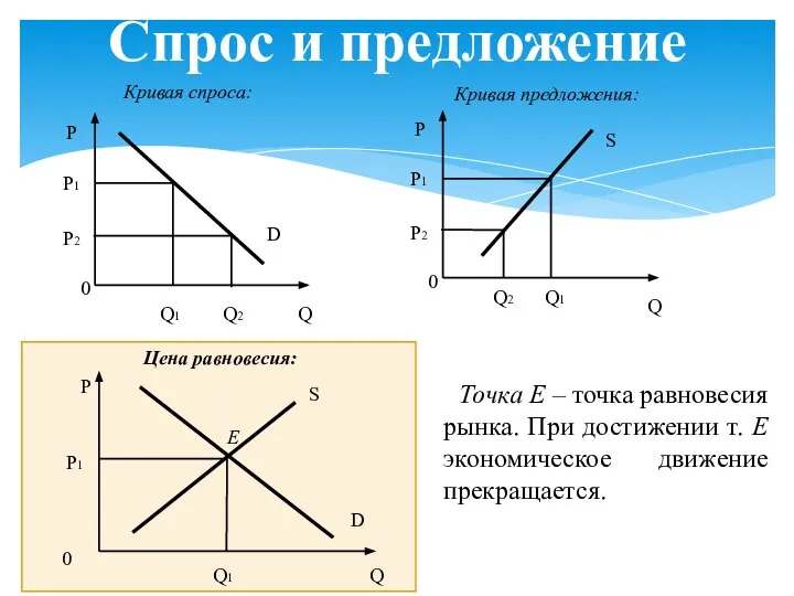 Спрос и предложение Кривая спроса: Кривая предложения: Цена равновесия: Точка E