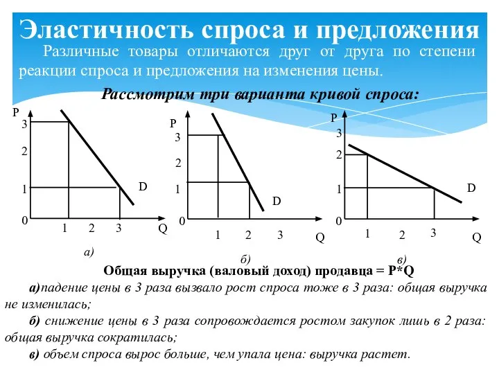 Различные товары отличаются друг от друга по степени реакции спроса и