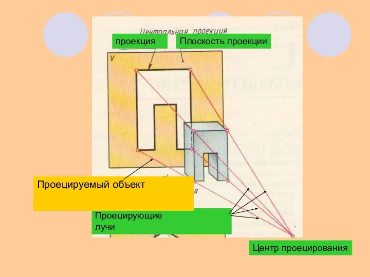 Проецирующие лучи Проецируемый объект проекция Плоскость проекции Центр проецирования