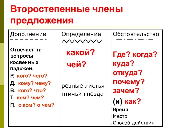 Второстепенные члены предложения