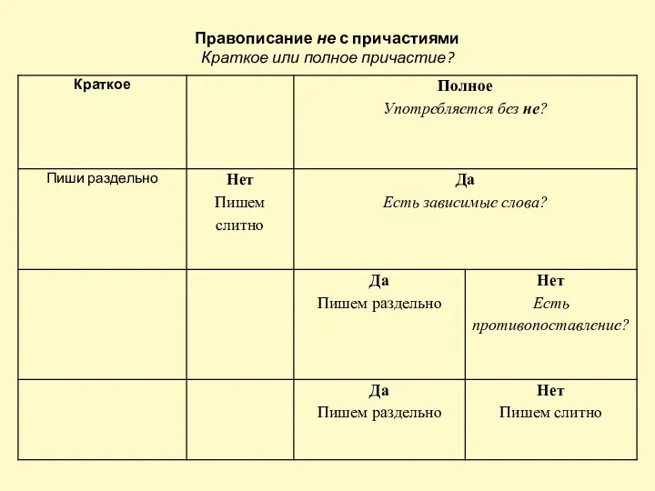 Правописание не с причастиями Краткое или полное причастие?