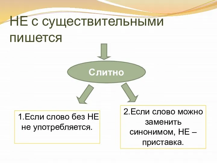 НЕ с существительными пишется Слитно 2.Если слово можно заменить синонимом, НЕ