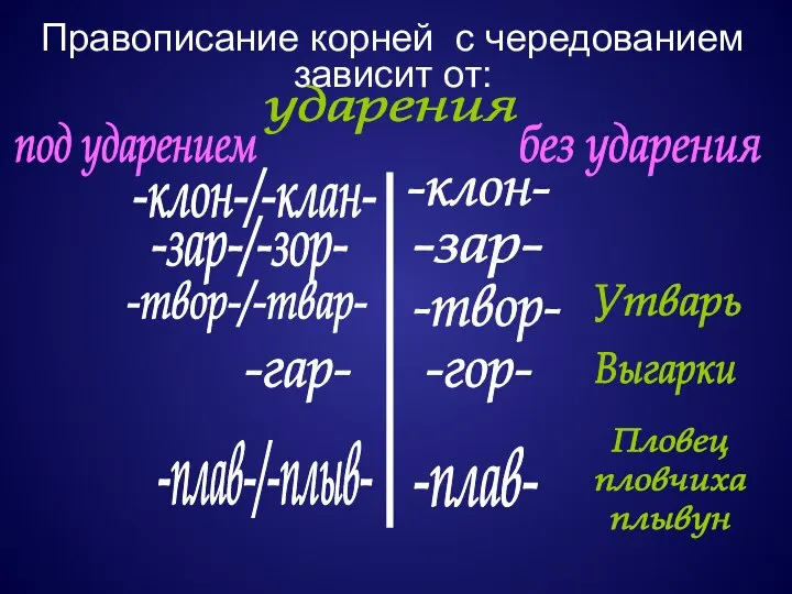 Правописание корней с чередованием зависит от: ударения под ударением без ударения