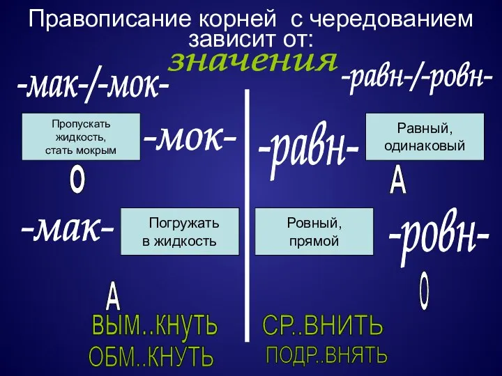 Правописание корней с чередованием зависит от: значения -мак-/-мок- -равн-/-ровн- -мок- Пропускать