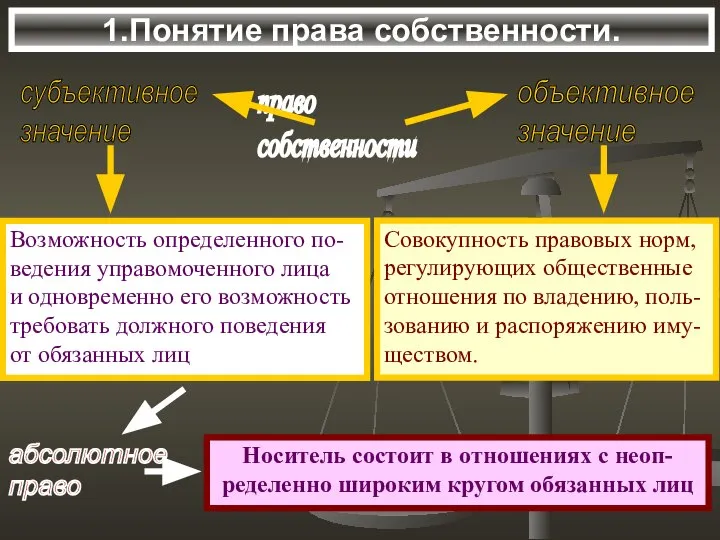 1.Понятие права собственности. право собственности