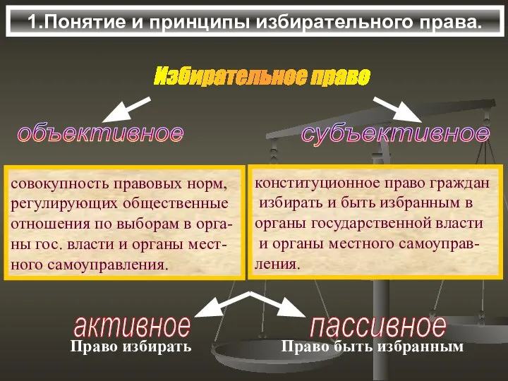 1.Понятие и принципы избирательного права. Избирательное право совокупность правовых норм, регулирующих