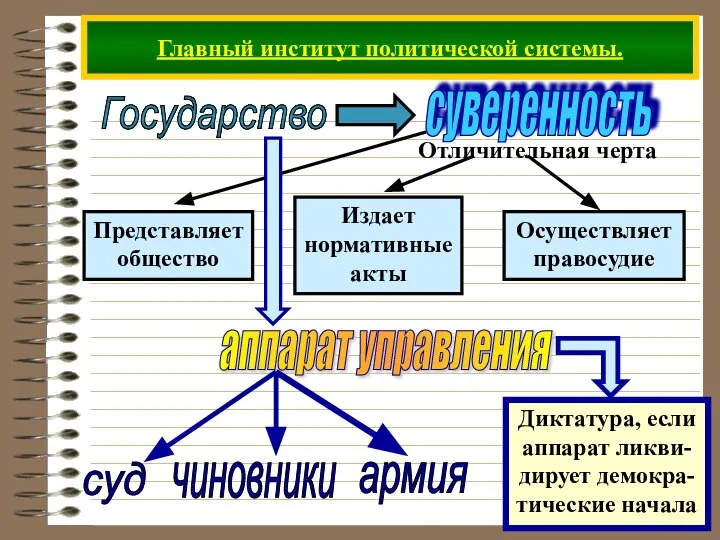 Главный институт политической системы. Государство аппарат управления