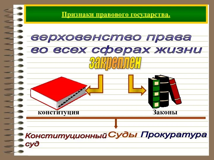 Признаки правового государства. верховенство права во всех сферах жизни закреплен Конституционный суд Суды Прокуратура