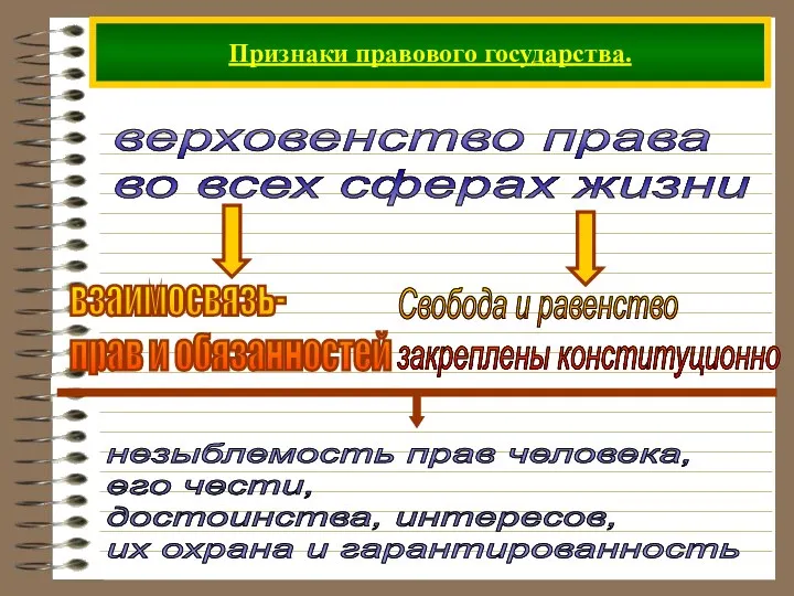 Признаки правового государства. верховенство права во всех сферах жизни