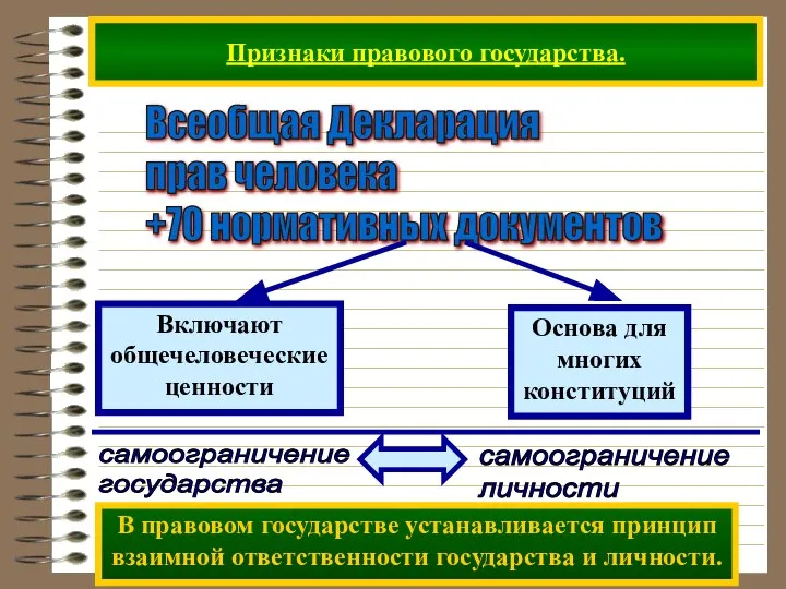 Признаки правового государства. Всеобщая Декларация прав человека +70 нормативных документов В