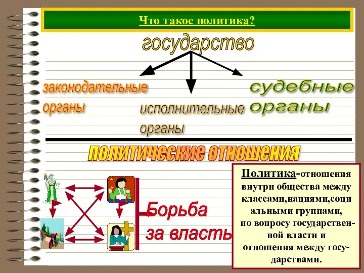 Что такое политика? государство политические отношения Политика-отношения внутри общества между классами,нациями,соци