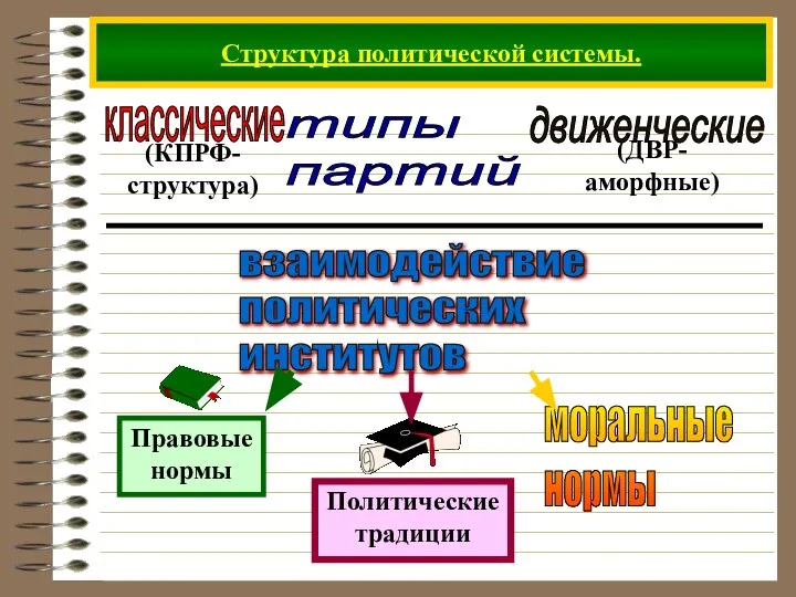 Структура политической системы. типы партий взаимодействие политических институтов