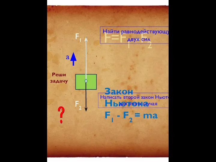 F=F1 -F2 F2 F1 Закон Ньютона F1 - F2 = ma