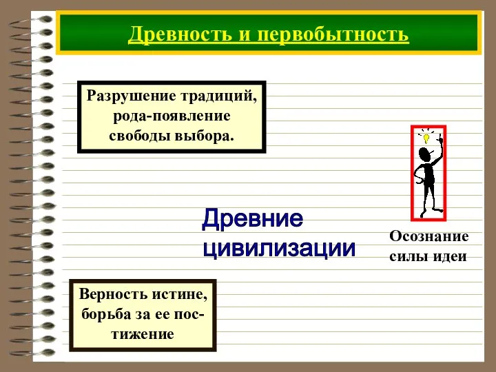 Древность и первобытность Древние цивилизации Разрушение традиций, рода-появление свободы выбора. Верность