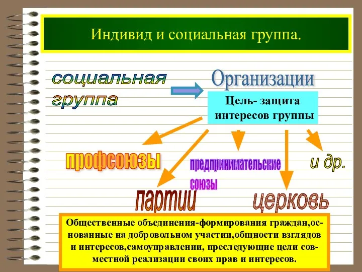 Индивид и социальная группа. социальная группа Общественные объединения-формирования граждан,ос- нованные на