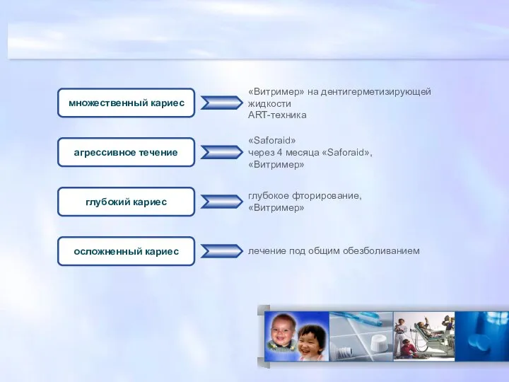 множественный кариес агрессивное течение глубокий кариес осложненный кариес «Витример» на дентигерметизирующей