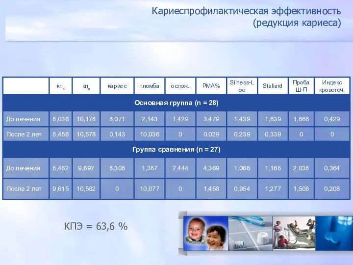 КПЭ = 63,6 % Кариеспрофилактическая эффективность (редукция кариеса)