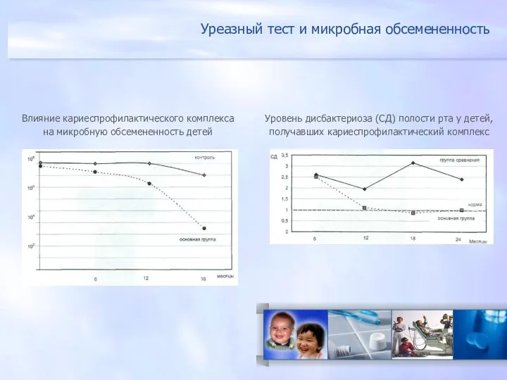 Влияние кариеспрофилактического комплекса на микробную обсемененность детей Уровень дисбактериоза (СД) полости