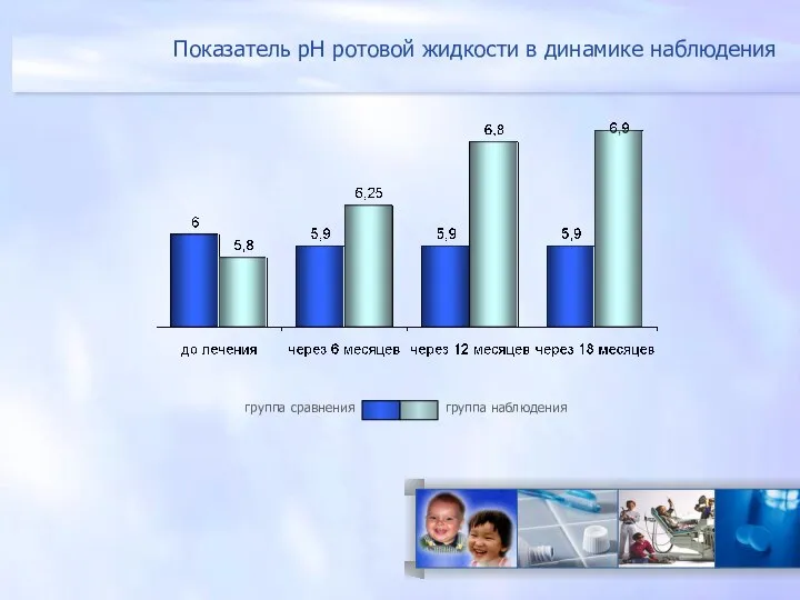 группа сравнения группа наблюдения Показатель рН ротовой жидкости в динамике наблюдения