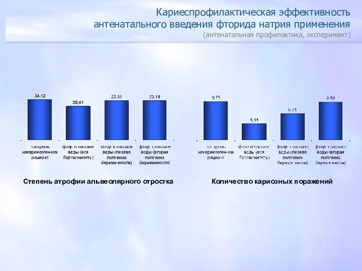 Кариеспрофилактическая эффективность антенатального введения фторида натрия применения (антенатальная профилактика, эксперимент) Количество