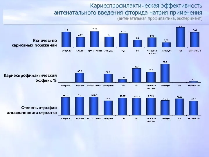 Количество кариозных поражений Степень атрофии альвеолярного отростка Кариеспрофилактическая эффективность антенатального введения