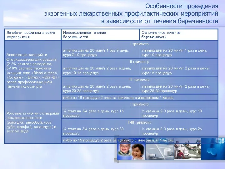 Особенности проведения экзогенных лекарственных профилактических мероприятий в зависимости от течения беременности