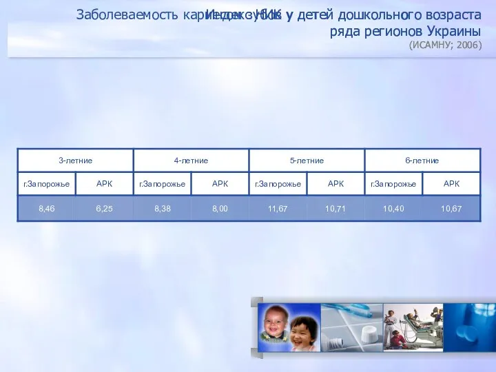 Индекс НИК у детей дошкольного возраста ряда регионов Украины (ИСАМНУ; 2006)