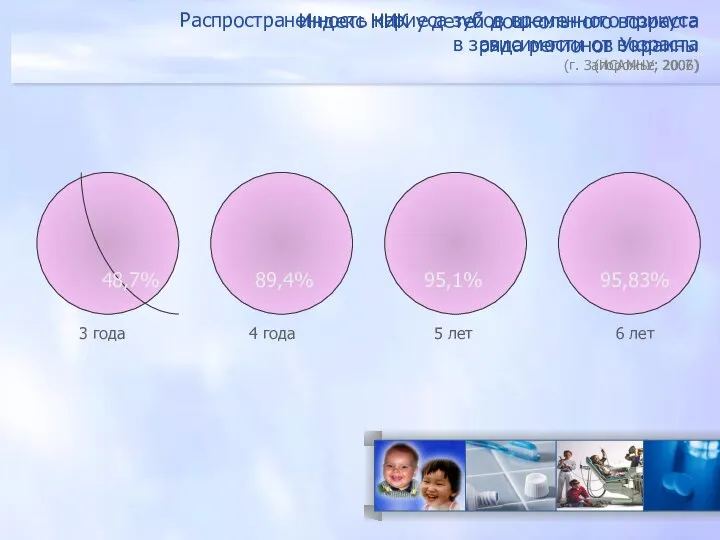 Индекс НИК у детей дошкольного возраста ряда регионов Украины (ИСАМНУ; 2006)