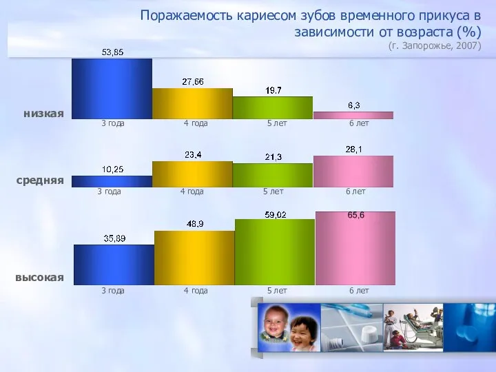 Поражаемость кариесом зубов временного прикуса в зависимости от возраста (%) (г.