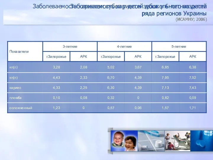Заболеваемость кариесом зубов у 6-летних детей ряда регионов Украины (ИСАМНУ; 2006)