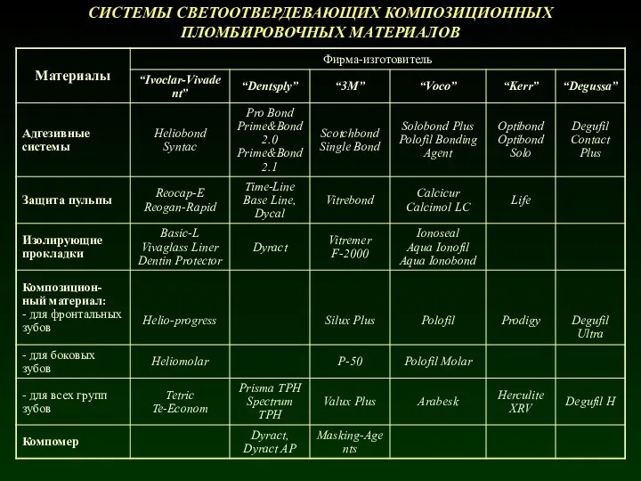 СИСТЕМЫ СВЕТООТВЕРДЕВАЮЩИХ КОМПОЗИЦИОННЫХ ПЛОМБИРОВОЧНЫХ МАТЕРИАЛОВ