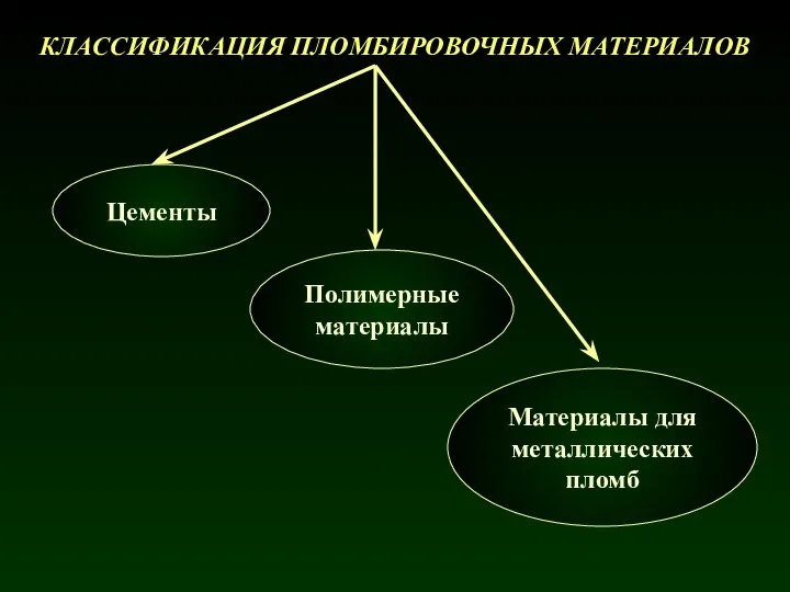 КЛАССИФИКАЦИЯ ПЛОМБИРОВОЧНЫХ МАТЕРИАЛОВ Цементы Материалы для металлических пломб Полимерные материалы