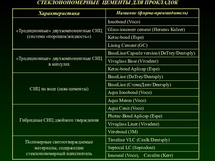 СТЕКЛОИОНОМЕРНЫЕ ЦЕМЕНТЫ ДЛЯ ПРОКЛАДОК