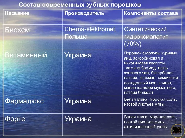 АНИСИМОВА Л.В.кмн. Состав современных зубных порошков