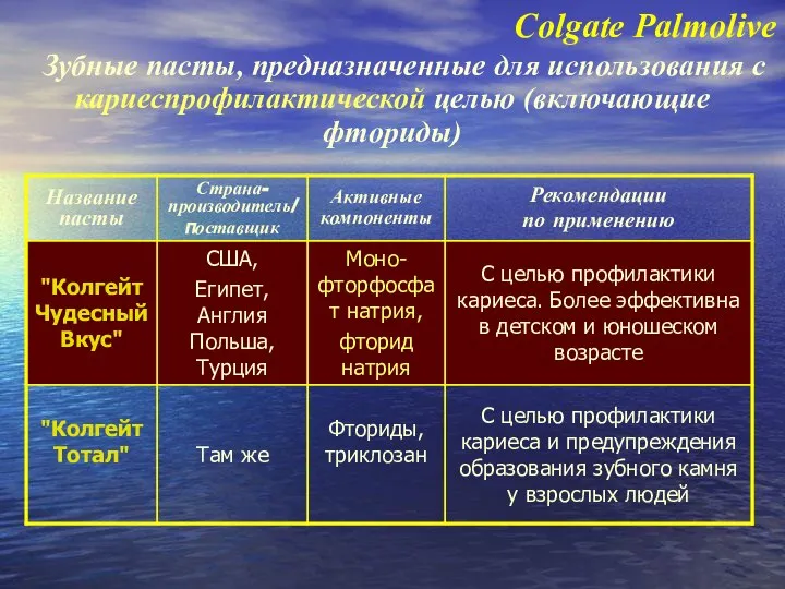 Зубные пасты, предназначенные для использования с кариеспрофилактической целью (включающие фториды) Colgate Palmolive