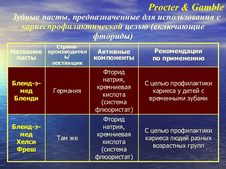 Procter & Gamble Зубные пасты, предназначенные для использования с кариеспрофилактической целью (включающие фториды)