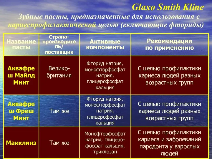 Glaxo Smith Kline Зубные пасты, предназначенные для использования с кариеспрофилактической целью (включающие фториды)