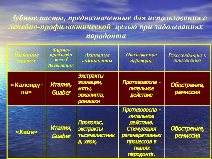 Зубные пасты, предназначенные для использования с лечебно-профилактической целью при заболеваниях пародонта